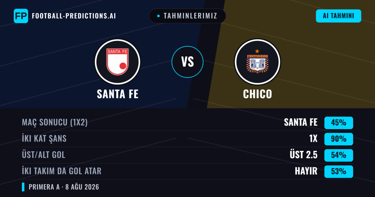 Tahminlerimiz: Santa Fe vs Chico — Santa Fe — Kazanmak (67%); Alt 2.5; İki taraf da gol atar: Hayır