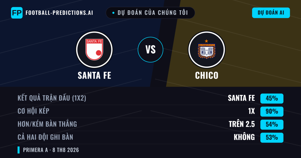 Dự đoán của chúng tôi: Santa Fe vs Chico — Santa Fe — Thắng (67%); Ít hơn 2.5; Cả hai ghi bàn: Không