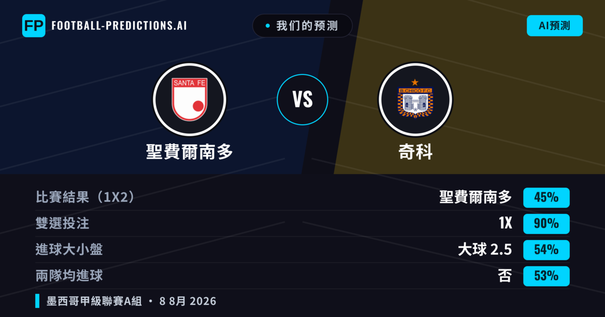 我们的预测: 聖費爾南多 對 奇科 — 聖費爾南多 — 勝 (67%); 小球 2.5; 無進球