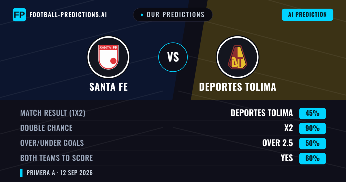 Our Predictions: Santa Fe vs Deportes Tolima — Draw (45%); over 2.5; Both teams to score: Yes