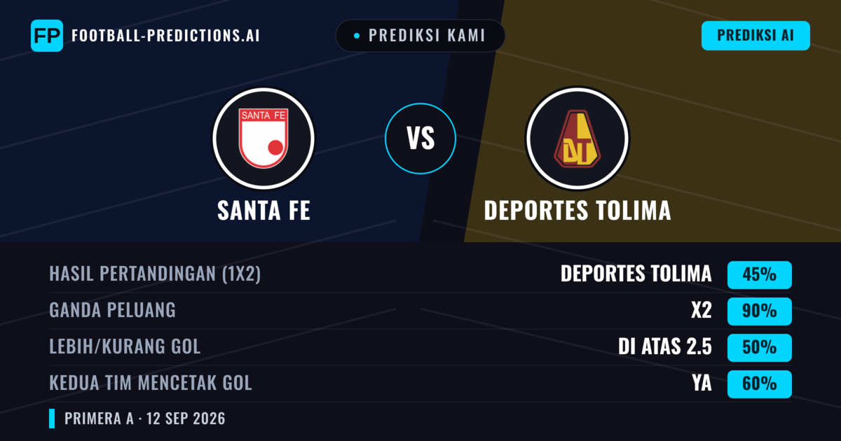 Prediksi kami: Santa Fe vs Deportes Tolima — Seri (45%); Lebih 2.5; Kedua tim mencetak gol: Ya