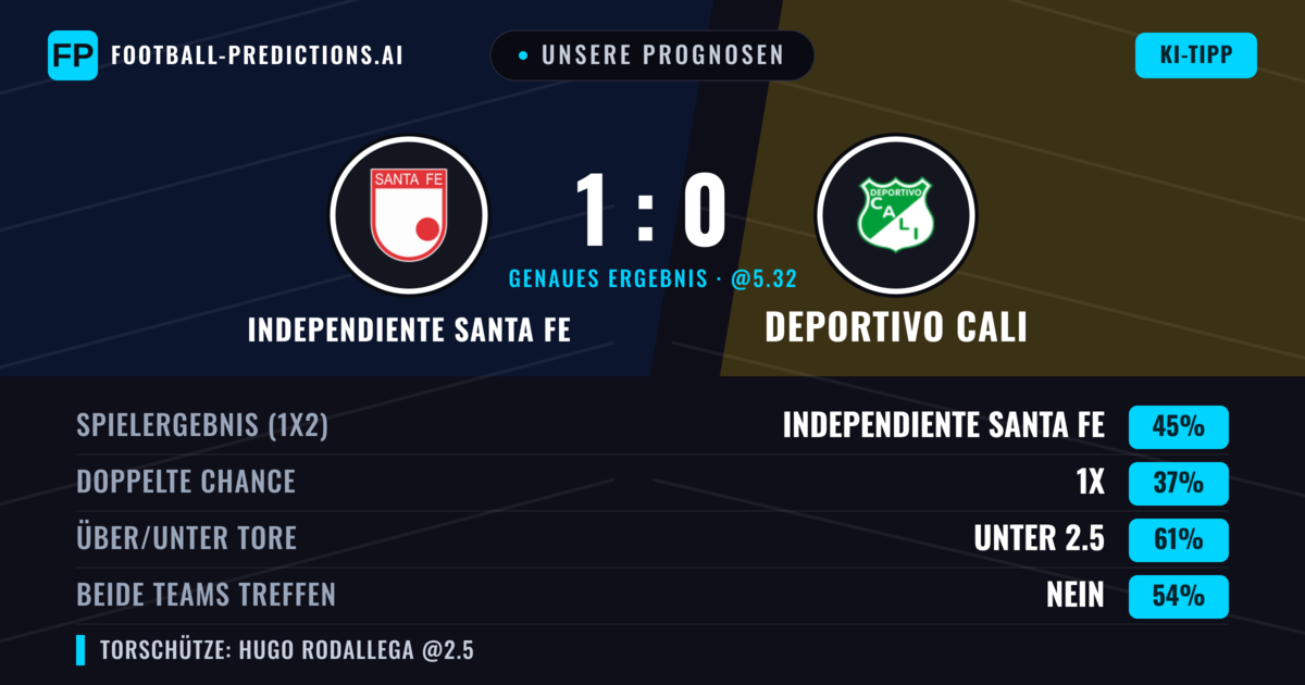 Unsere Prognosen: Independiente Santa Fe vs Deportivo Cali — Independiente Santa Fe — Sieg (45%); Unter 2.5; Beide treffen: Nein