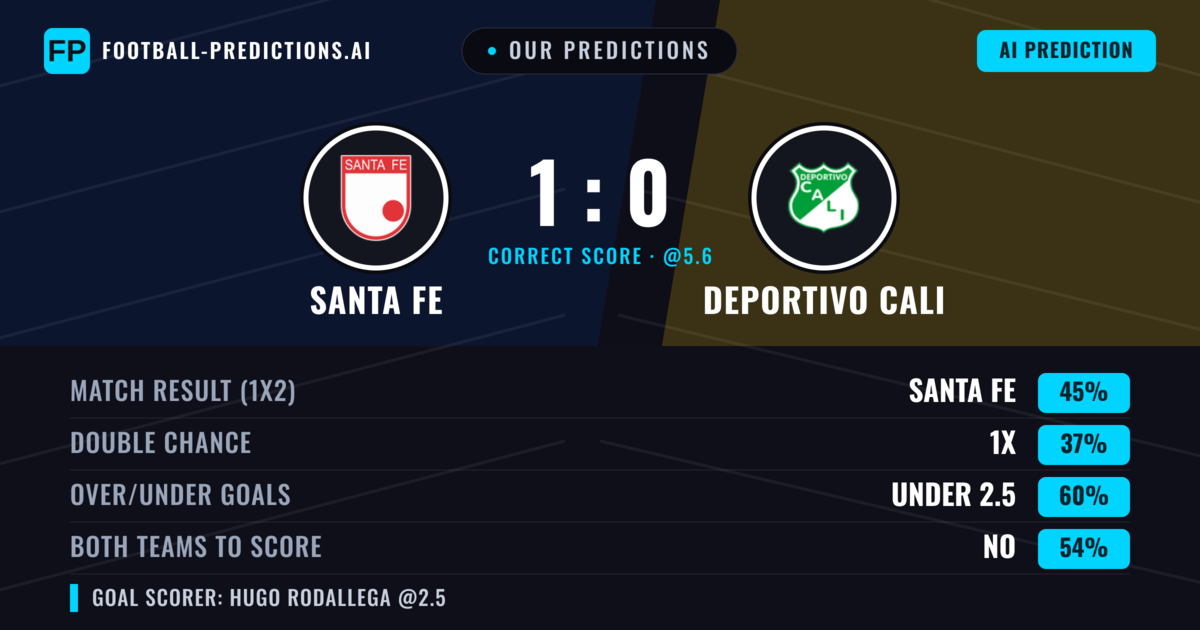 Our Predictions: Santa Fe vs Deportivo Cali — Santa Fe — Win (45%); under 2.5; Both teams to score: No