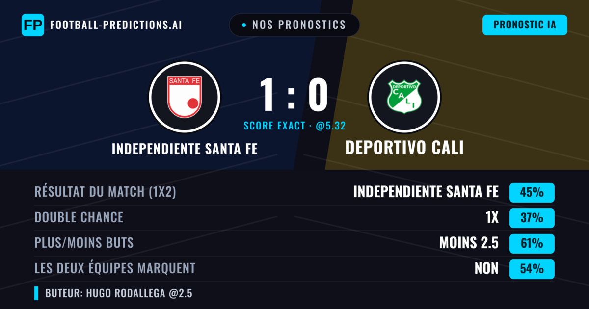 Nos pronostics: Independiente Santa Fe vs Deportivo Cali — Independiente Santa Fe — Victoire (45%); Moins 2.5; Les deux marquent : Non
