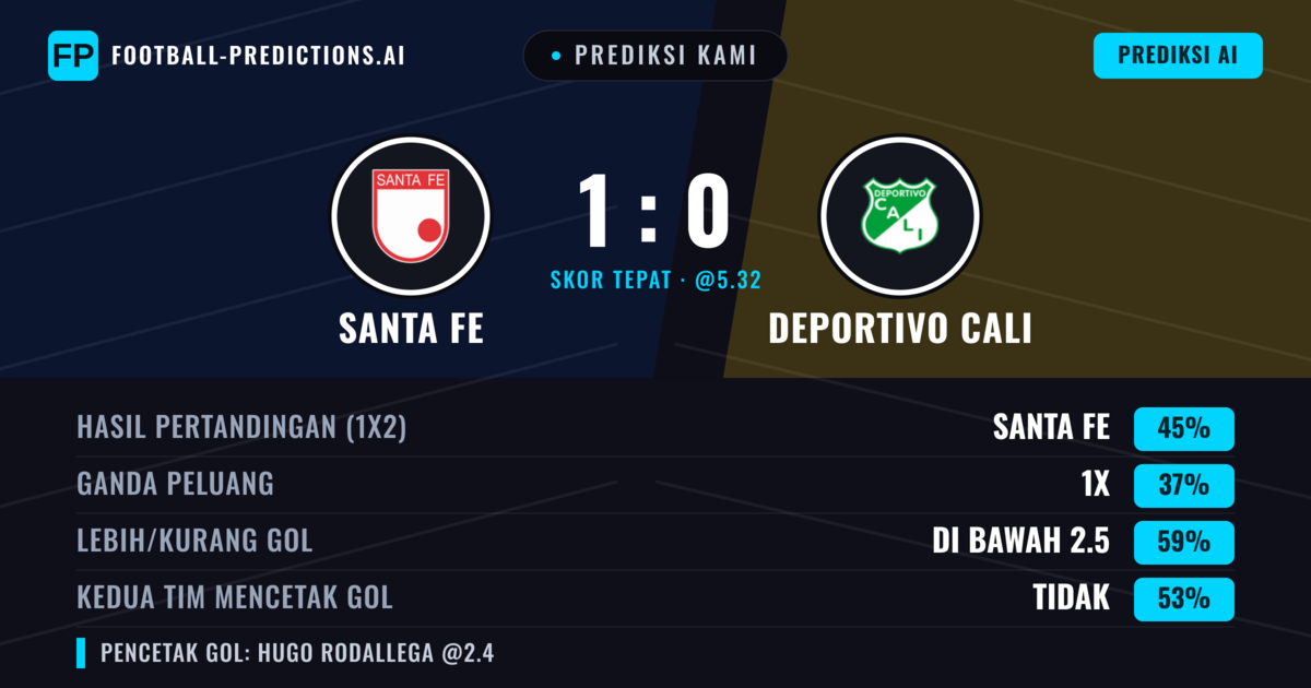 Prediksi kami: Santa Fe vs Deportivo Cali — Santa Fe — Menang (45%); Kurang 2.5; Kedua tim mencetak gol: Tidak