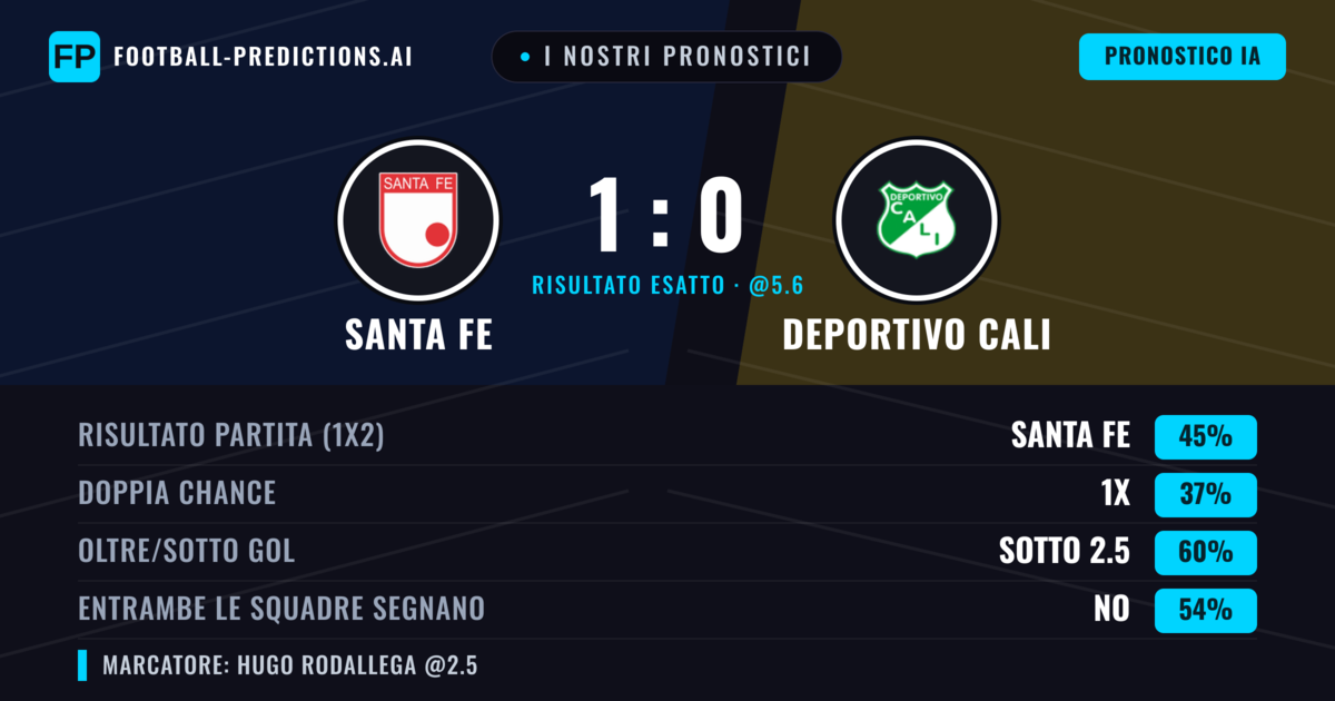 I nostri pronostici: Santa Fe vs Deportivo Cali — Santa Fe — Vince (45%); Sotto 2.5; Entrambe segnano: No