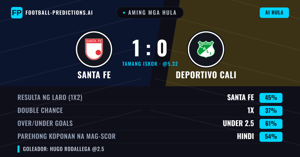 Aming mga hula: Santa Fe vs Deportivo Cali — Santa Fe — Manalo (45%); Under 2.5; Parehong magbubuo: Hindi