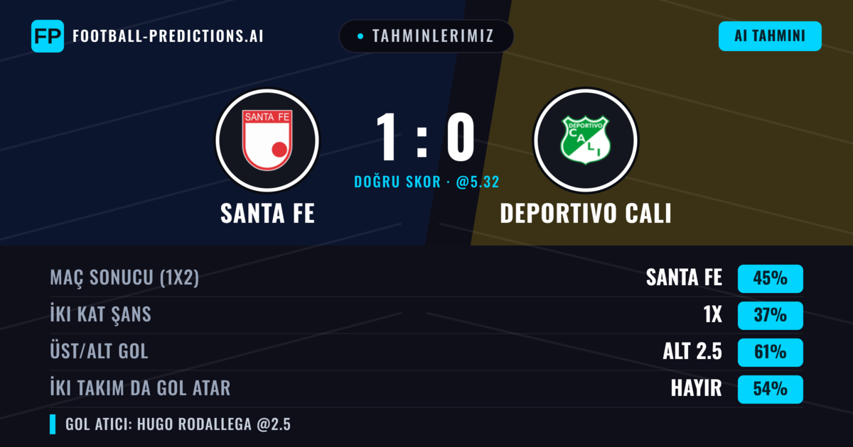 Tahminlerimiz: Santa Fe vs Deportivo Cali — Santa Fe — Kazanmak (45%); Alt 2.5; İki taraf da gol atar: Hayır