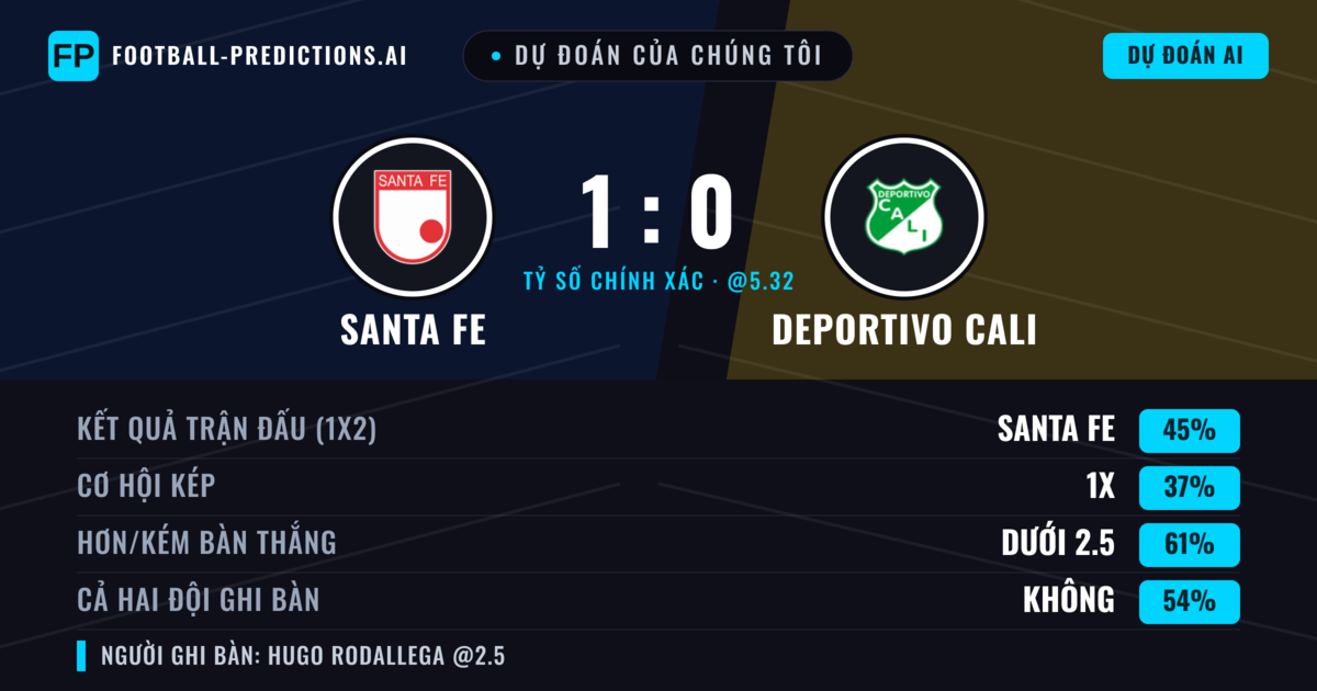 Dự đoán của chúng tôi: Santa Fe vs Deportivo Cali — Santa Fe — Thắng (45%); Ít hơn 2.5; Cả hai ghi bàn: Không
