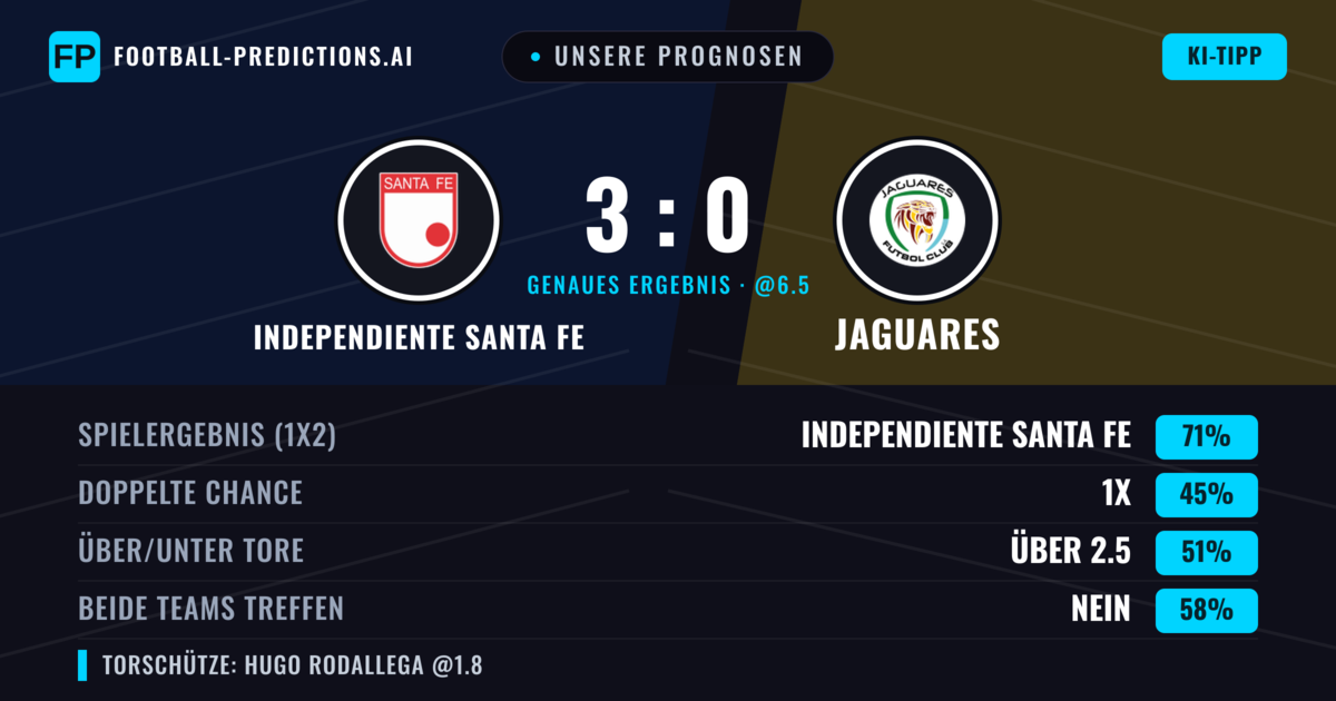 Unsere Prognosen: Independiente Santa Fe vs Jaguares — Independiente Santa Fe — Sieg (69%); Über 2.5; Beide treffen: Nein