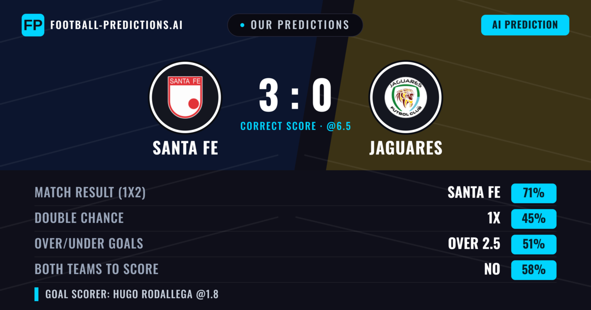 Our Predictions: Santa Fe vs Jaguares — Santa Fe — Win (69%); over 2.5; Both teams to score: No