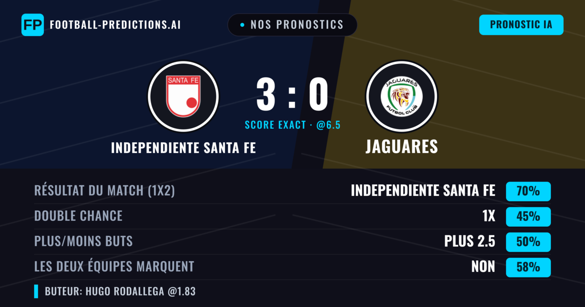 Nos pronostics: Independiente Santa Fe vs Jaguares — Independiente Santa Fe — Victoire (69%); Plus 2.5; Les deux marquent : Non