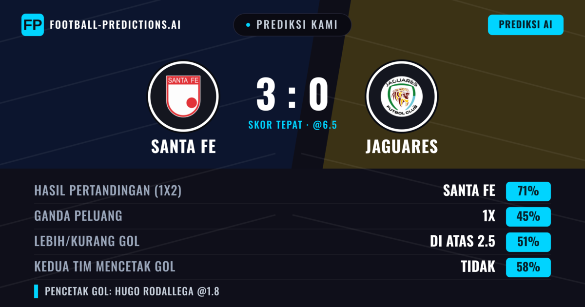 Prediksi kami: Santa Fe vs Jaguares — Santa Fe — Menang (69%); Lebih 2.5; Kedua tim mencetak gol: Tidak