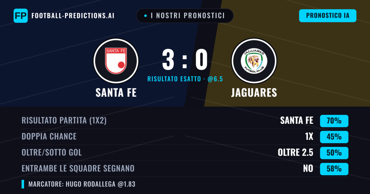 I nostri pronostici: Santa Fe vs Jaguares — Santa Fe — Vince (69%); Oltre 2.5; Entrambe segnano: No