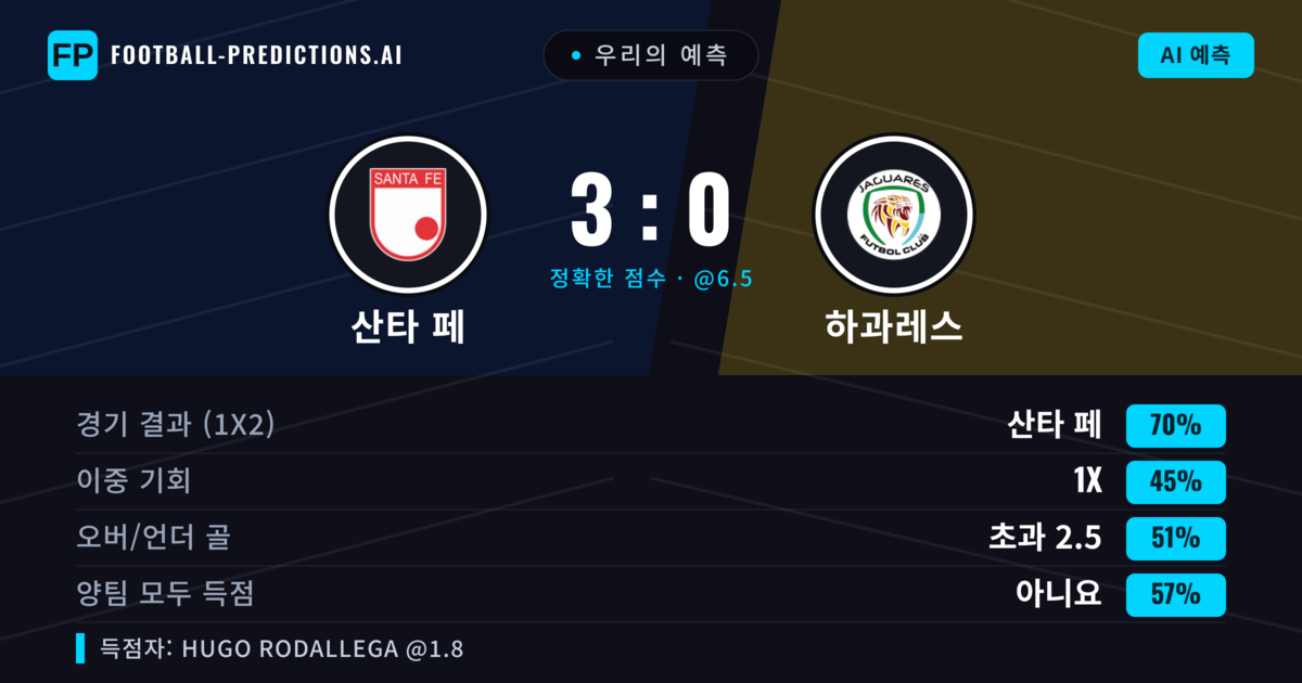 우리의 예측: 산타 페 vs 하과레스 — 산타 페 — 승리 (69%); 초과 2.5; 양팀 모두 득점: 아니오