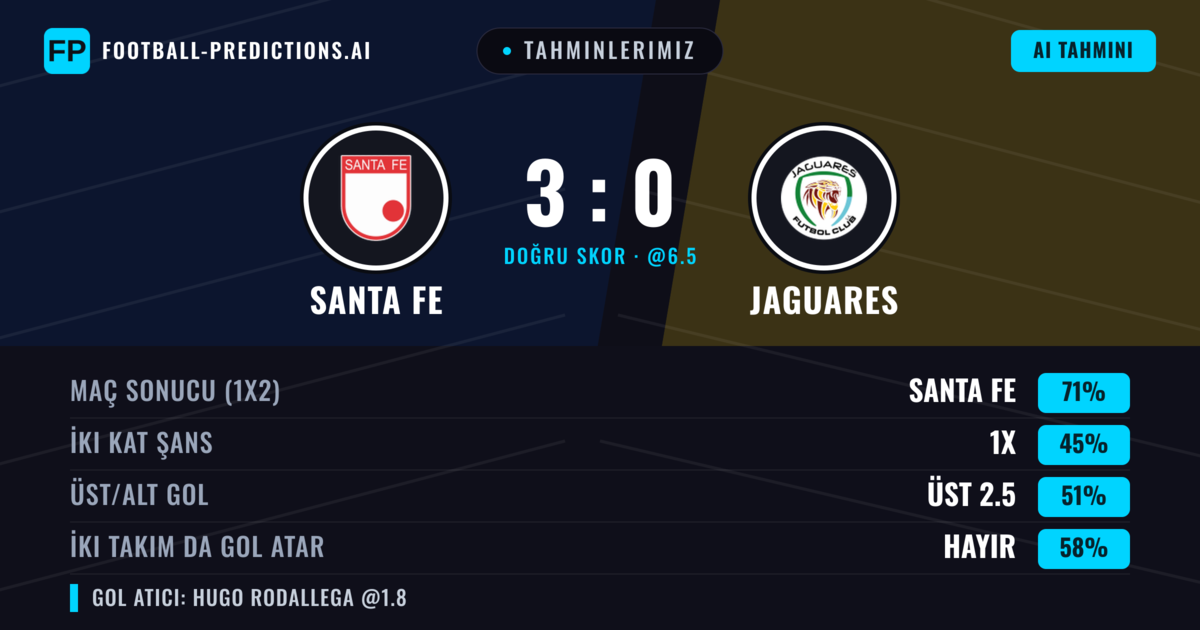 Tahminlerimiz: Santa Fe vs Jaguares — Santa Fe — Kazanmak (69%); Üst 2.5; İki taraf da gol atar: Hayır