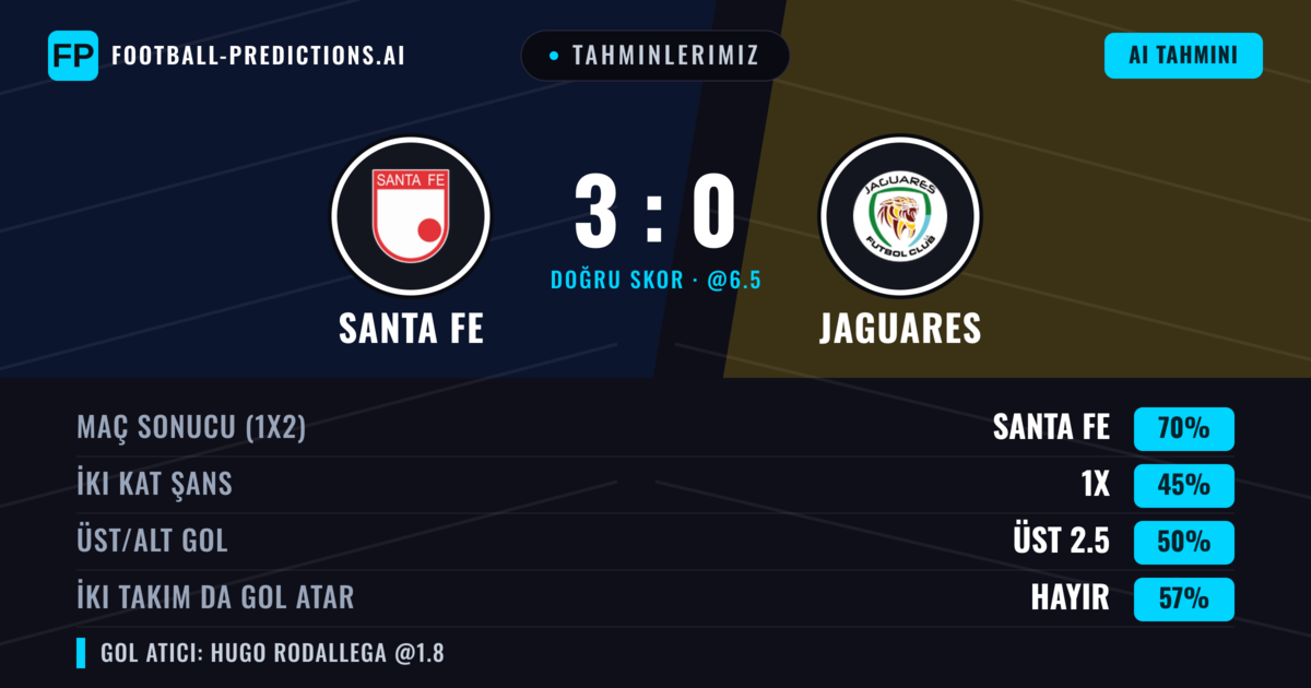 Tahminlerimiz: Santa Fe vs Jaguares — Santa Fe — Kazanmak (69%); Üst 2.5; İki taraf da gol atar: Hayır