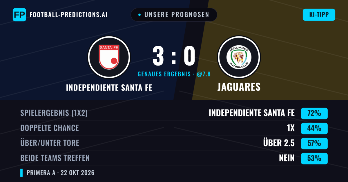 Unsere Prognosen: Independiente Santa Fe vs Jaguares — Independiente Santa Fe — Sieg (71%); Über 2.5; Beide treffen: Nein