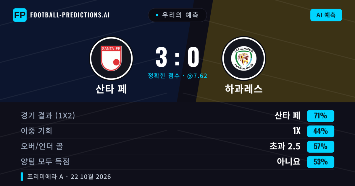 우리의 예측: 산타 페 vs 하과레스 — 산타 페 — 승리 (71%); 초과 2.5; 양팀 모두 득점: 아니오