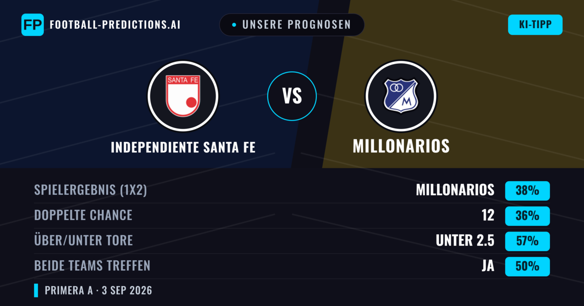 Unsere Prognosen: Independiente Santa Fe vs Millonarios — Millonarios — Sieg (43%); Unter 2.5; Beide treffen: Nein