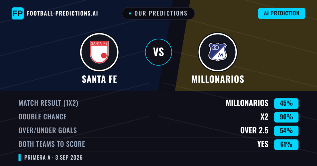 Our Predictions: Santa Fe vs Millonarios — Millonarios — Win (43%); under 2.5; Both teams to score: No