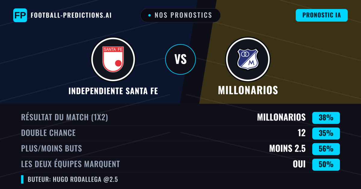 Nos pronostics: Independiente Santa Fe vs Millonarios — Millonarios — Victoire (43%); Moins 2.5; Les deux marquent : Non