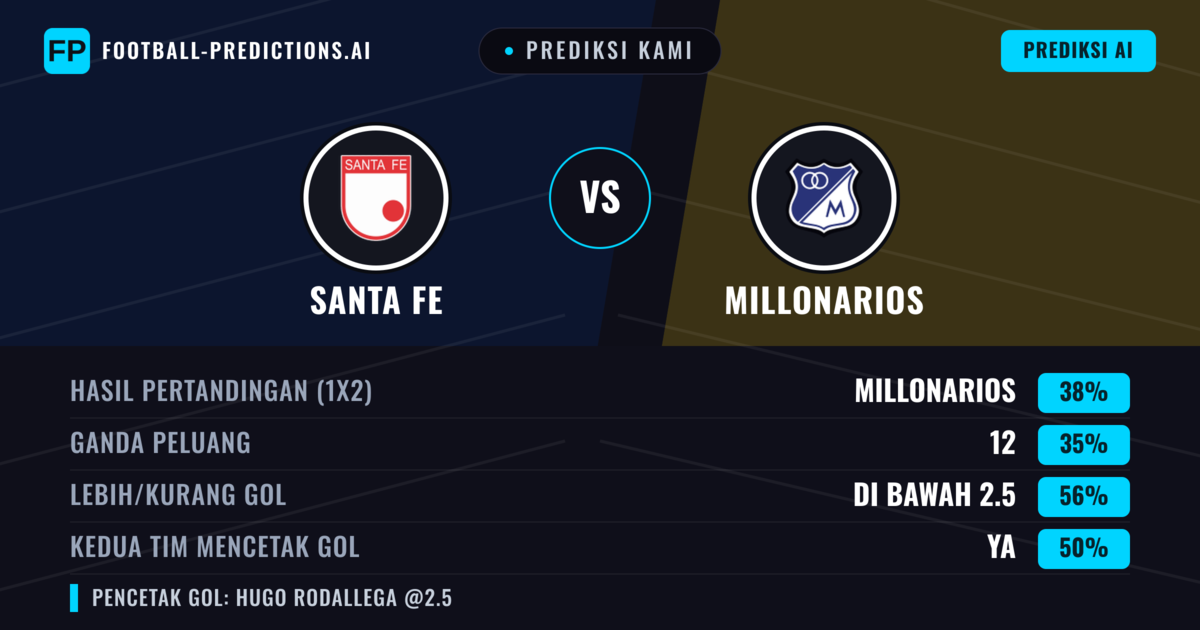 Prediksi kami: Santa Fe vs Millonarios — Millonarios — Menang (43%); Kurang 2.5; Kedua tim mencetak gol: Tidak