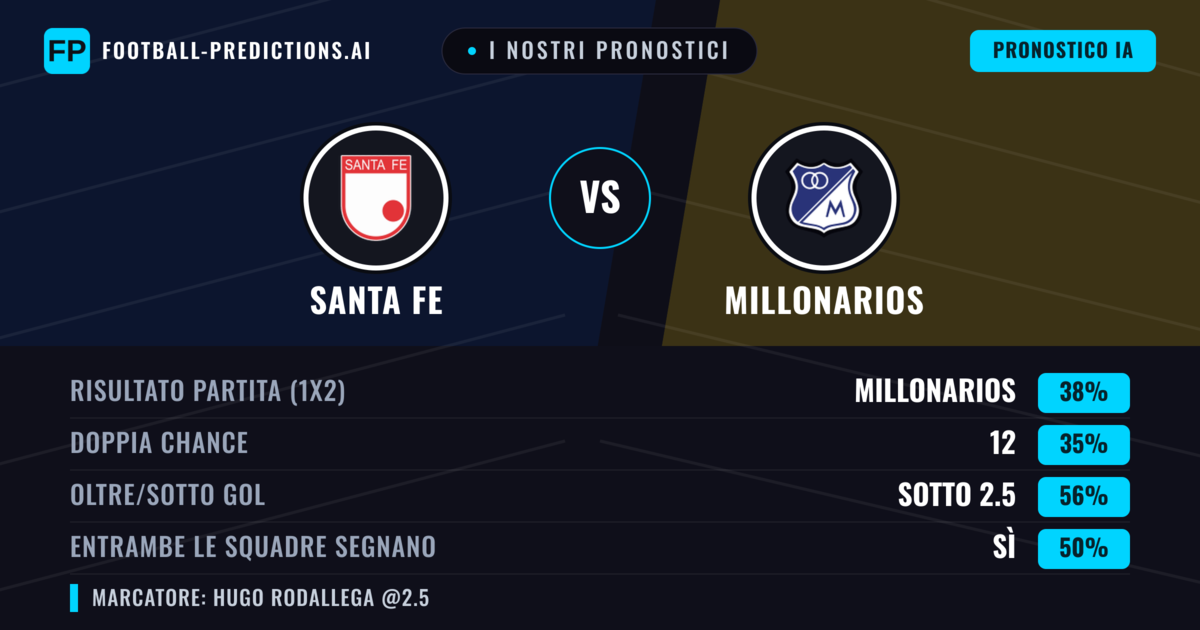 I nostri pronostici: Santa Fe vs Millonarios — Millonarios — Vince (43%); Sotto 2.5; Entrambe segnano: No