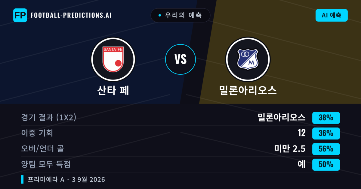 우리의 예측: 산타 페 vs 밀론아리오스 — 밀론아리오스 — 승리 (43%); 미만 2.5; 양팀 모두 득점: 아니오