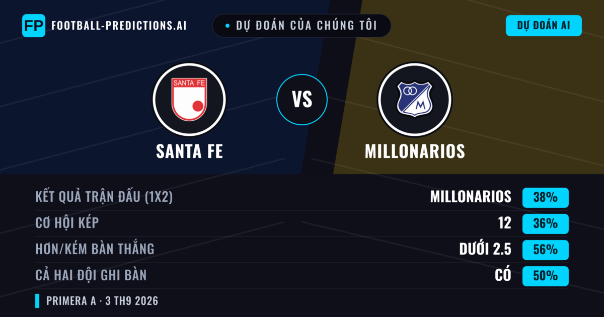 Dự đoán của chúng tôi: Santa Fe vs Millonarios — Millonarios — Thắng (43%); Ít hơn 2.5; Cả hai ghi bàn: Không