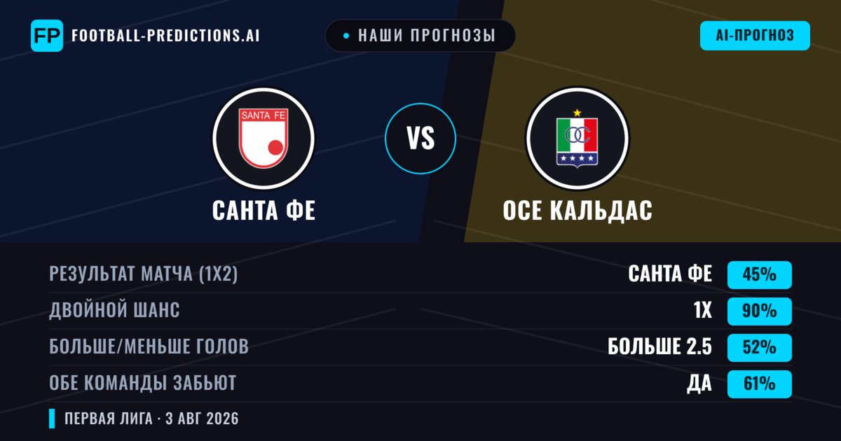 Наши прогнозы: Санта Фе против Осе Кальдас — Санта Фе — Победа (46%); Меньше 2.5; Обе забьют Да