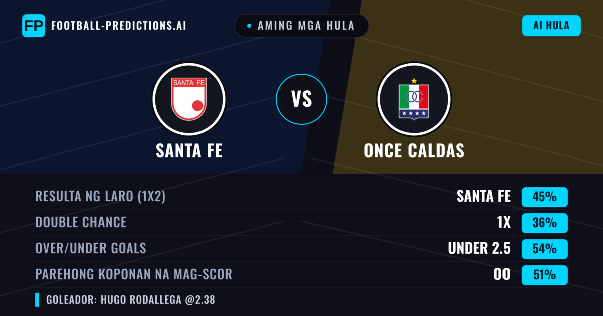 Aming mga hula: Santa Fe vs Once Caldas — Santa Fe — Manalo (46%); Under 2.5; Parehong magbubuo: Oo