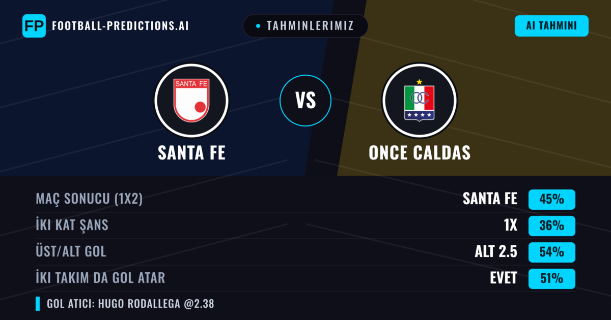 Tahminlerimiz: Santa Fe vs Once Caldas — Santa Fe — Kazanmak (46%); Alt 2.5; İki taraf da gol atar: Evet