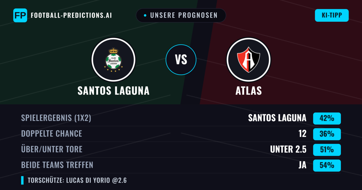 Unsere Prognosen: Santos Laguna vs Atlas — Santos Laguna — Sieg (38%); Über 2.5; Beide treffen: Ja