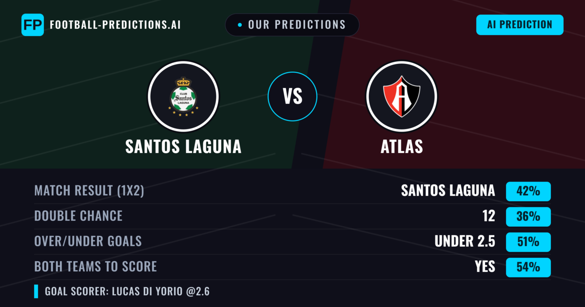 Our Predictions: Santos Laguna vs Atlas — Santos Laguna — Win (38%); over 2.5; Both teams to score: Yes