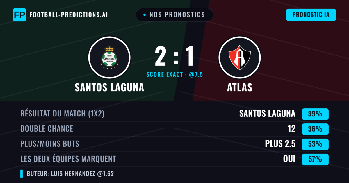 Nos pronostics: Santos Laguna vs Atlas — Santos Laguna — Victoire (38%); Plus 2.5; Les deux marquent : Oui