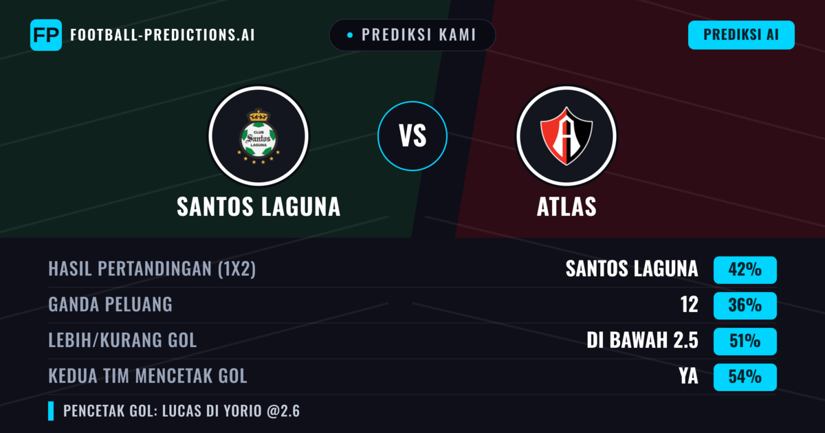 Prediksi kami: Santos Laguna vs Atlas — Santos Laguna — Menang (38%); Lebih 2.5; Kedua tim mencetak gol: Ya