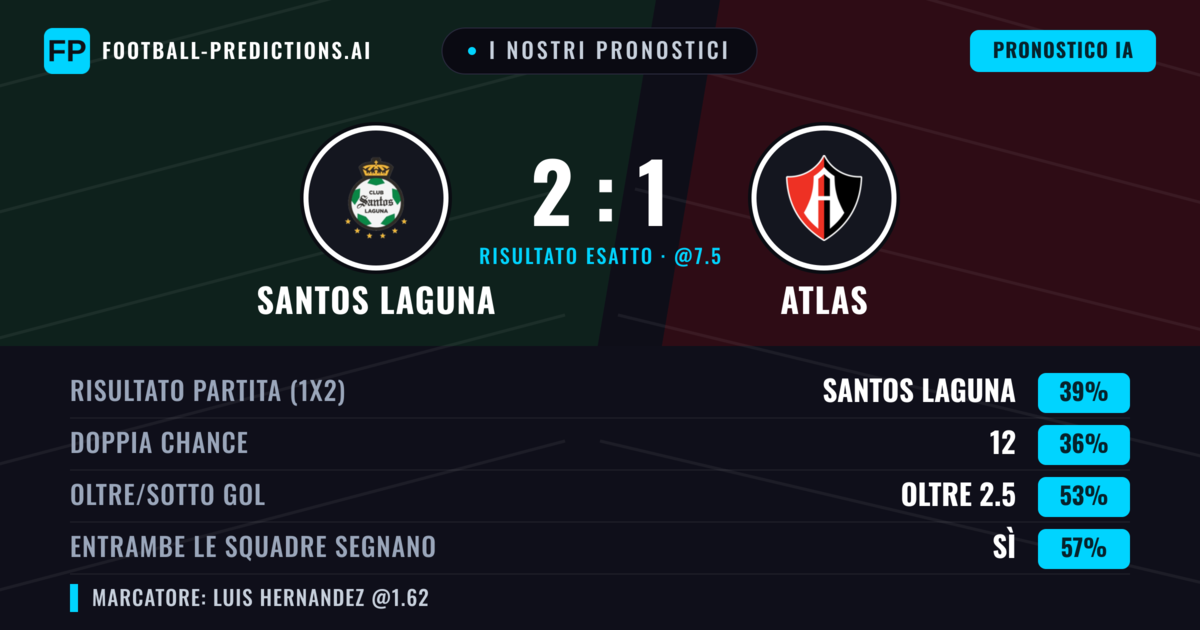 I nostri pronostici: Santos Laguna vs Atlas — Santos Laguna — Vince (38%); Oltre 2.5; Entrambe segnano: Sì