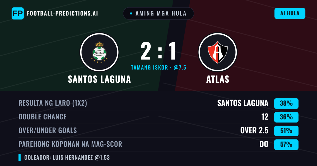 Aming mga hula: Santos Laguna vs Atlas — Santos Laguna — Manalo (38%); Over 2.5; Parehong magbubuo: Oo