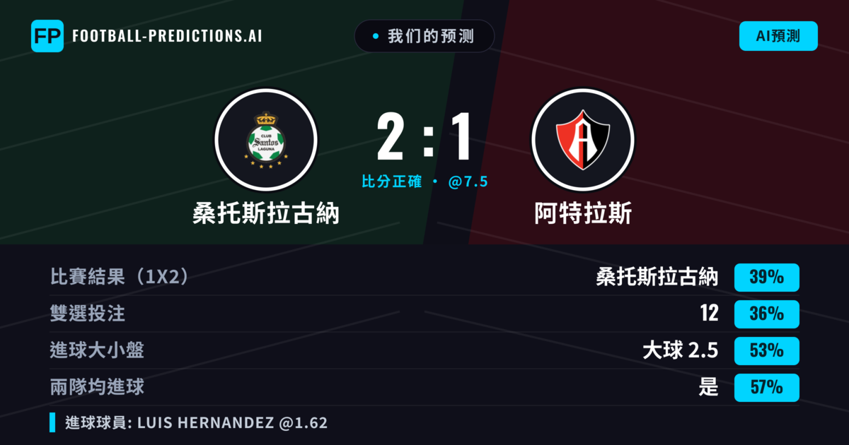 我们的预测: 桑托斯拉古納 對 阿特拉斯 — 桑托斯拉古納 — 勝 (38%); 大球 2.5; 有進球