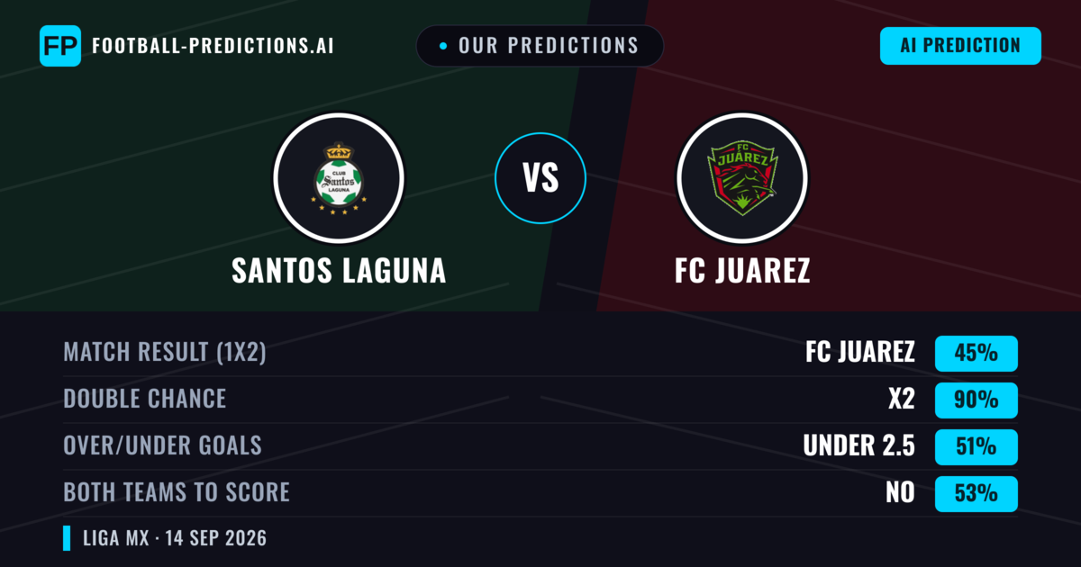 Our Predictions: Santos Laguna vs FC Juarez — Draw (45%); under 2.5; Both teams to score: No