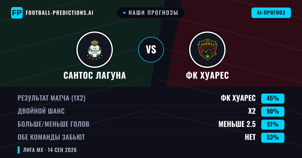 Наши прогнозы: Сантос Лагуна против ФК Хуарес — Ничья (45%); Меньше 2.5; Обе забьют Нет