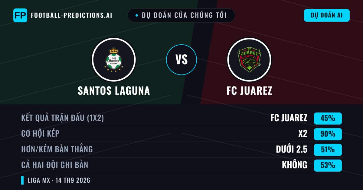 Dự đoán của chúng tôi: Santos Laguna vs FC Juarez — Hòa (45%); Ít hơn 2.5; Cả hai ghi bàn: Không
