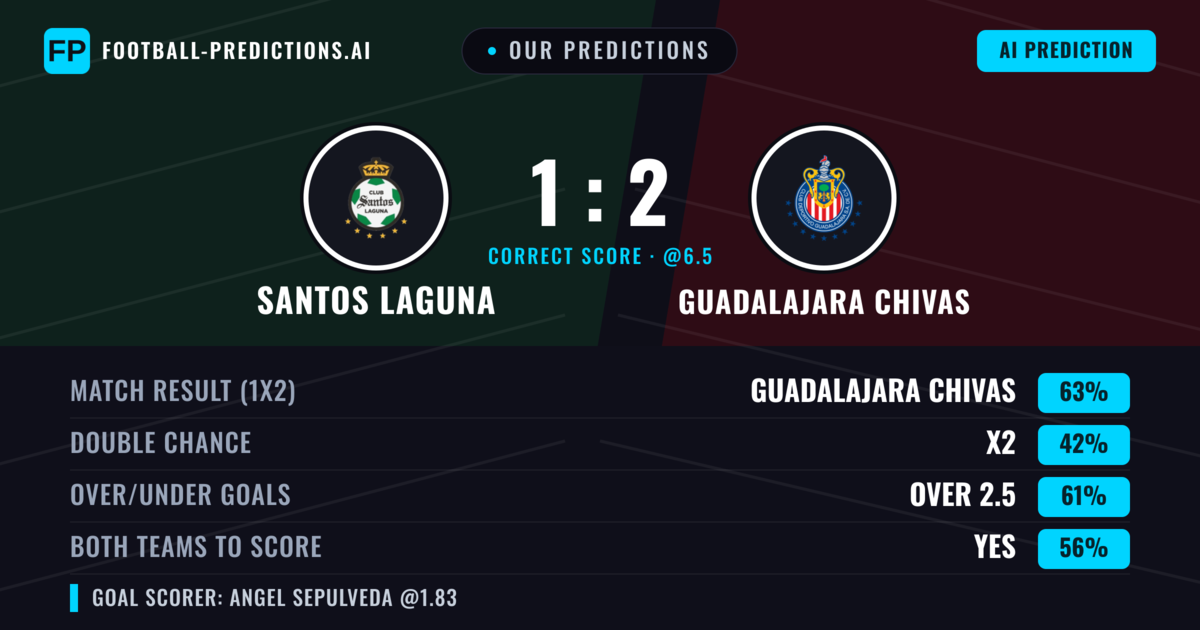 Our Predictions: Santos Laguna vs Guadalajara Chivas — Guadalajara Chivas — Win (63%); over 2.5; Both teams to score: Yes