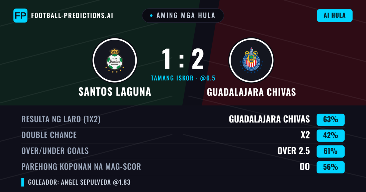 Aming mga hula: Santos Laguna vs Guadalajara Chivas — Guadalajara Chivas — Manalo (63%); Over 2.5; Parehong magbubuo: Oo