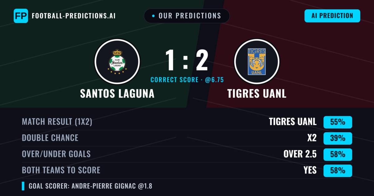 Our Predictions: Santos Laguna vs Tigres UANL — Tigres UANL — Win (54%); over 2.5; Both teams to score: Yes