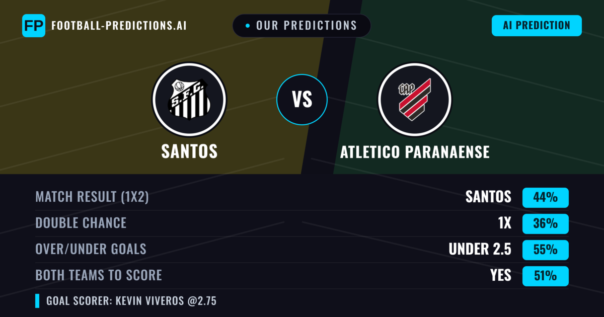 Our Predictions: Santos vs Atletico Paranaense — Santos — Win (47%); under 2.5; Both teams to score: Yes