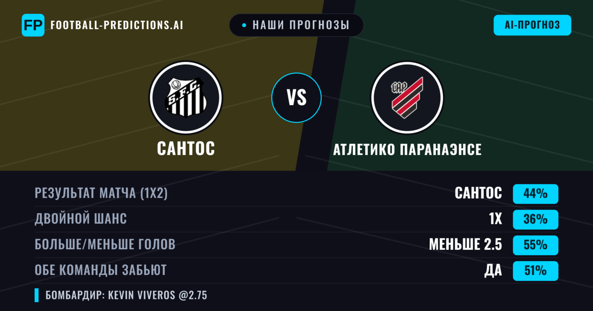 Наши прогнозы: Сантос против Атлетико Паранаэнсе — Сантос — Победа (47%); Меньше 2.5; Обе забьют Да