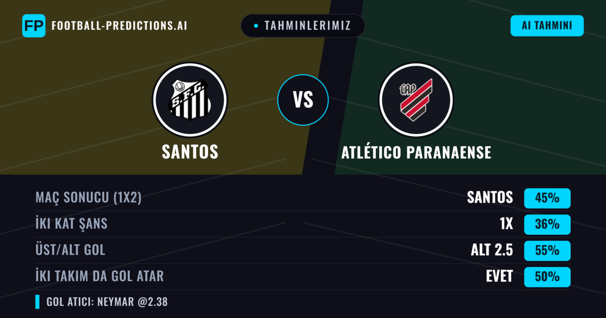 Tahminlerimiz: Santos vs Atlético Paranaense — Santos — Kazanmak (47%); Alt 2.5; İki taraf da gol atar: Evet