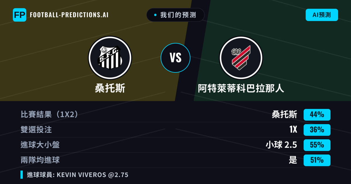 我们的预测: 桑托斯 對 阿特萊蒂科巴拉那人 — 桑托斯 — 勝 (47%); 小球 2.5; 有進球